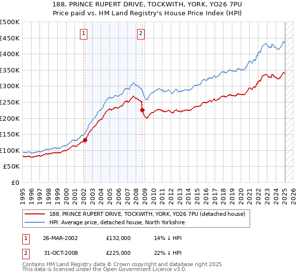 188, PRINCE RUPERT DRIVE, TOCKWITH, YORK, YO26 7PU: Price paid vs HM Land Registry's House Price Index