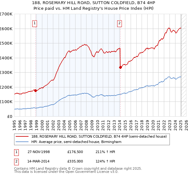 188, ROSEMARY HILL ROAD, SUTTON COLDFIELD, B74 4HP: Price paid vs HM Land Registry's House Price Index