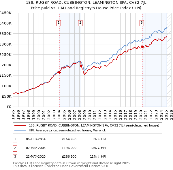 188, RUGBY ROAD, CUBBINGTON, LEAMINGTON SPA, CV32 7JL: Price paid vs HM Land Registry's House Price Index