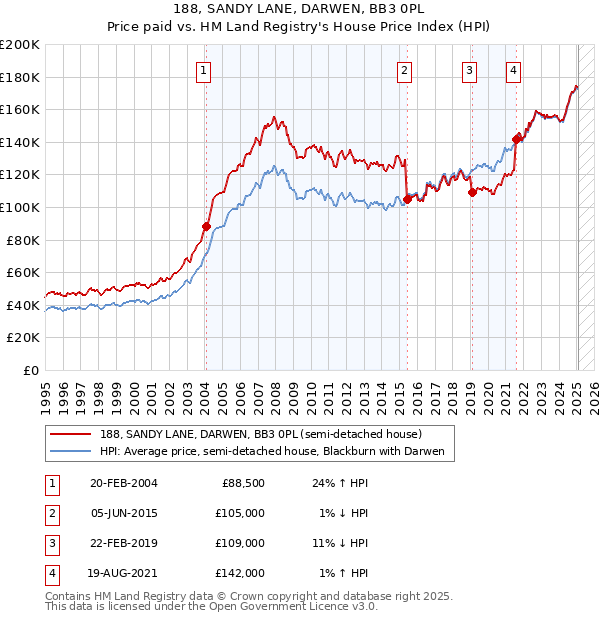 188, SANDY LANE, DARWEN, BB3 0PL: Price paid vs HM Land Registry's House Price Index