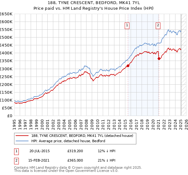 188, TYNE CRESCENT, BEDFORD, MK41 7YL: Price paid vs HM Land Registry's House Price Index