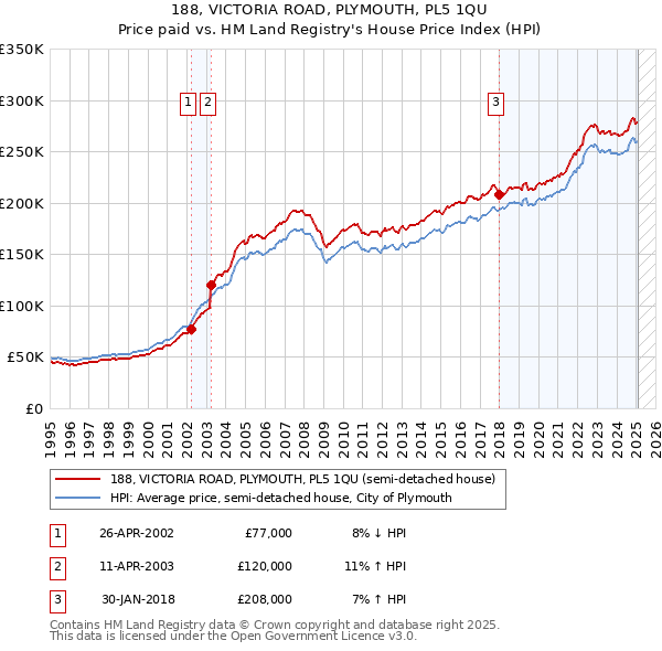 188, VICTORIA ROAD, PLYMOUTH, PL5 1QU: Price paid vs HM Land Registry's House Price Index