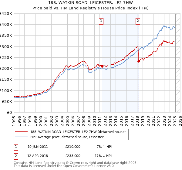 188, WATKIN ROAD, LEICESTER, LE2 7HW: Price paid vs HM Land Registry's House Price Index