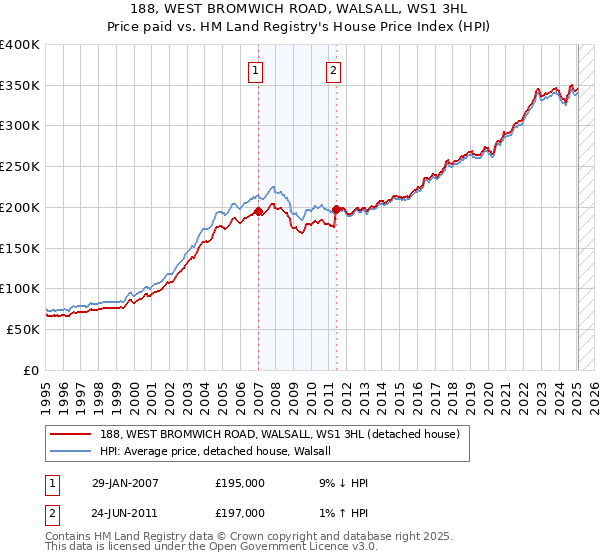 188, WEST BROMWICH ROAD, WALSALL, WS1 3HL: Price paid vs HM Land Registry's House Price Index