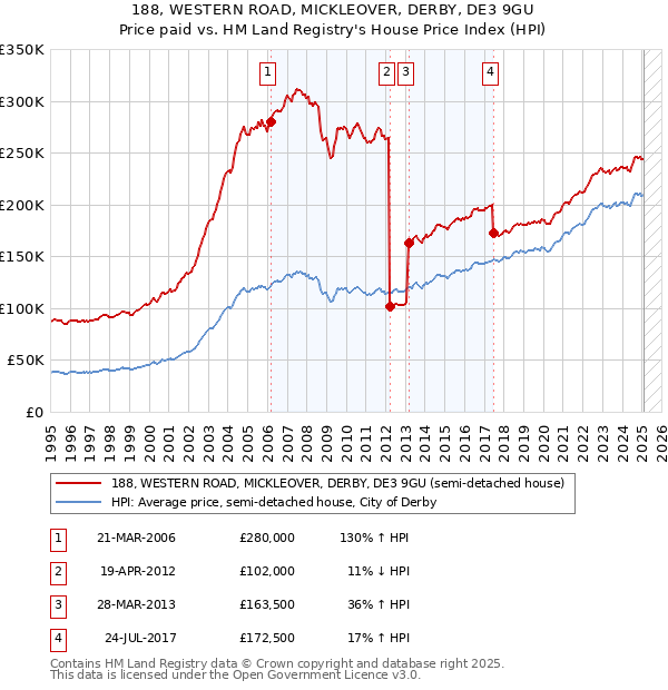 188, WESTERN ROAD, MICKLEOVER, DERBY, DE3 9GU: Price paid vs HM Land Registry's House Price Index