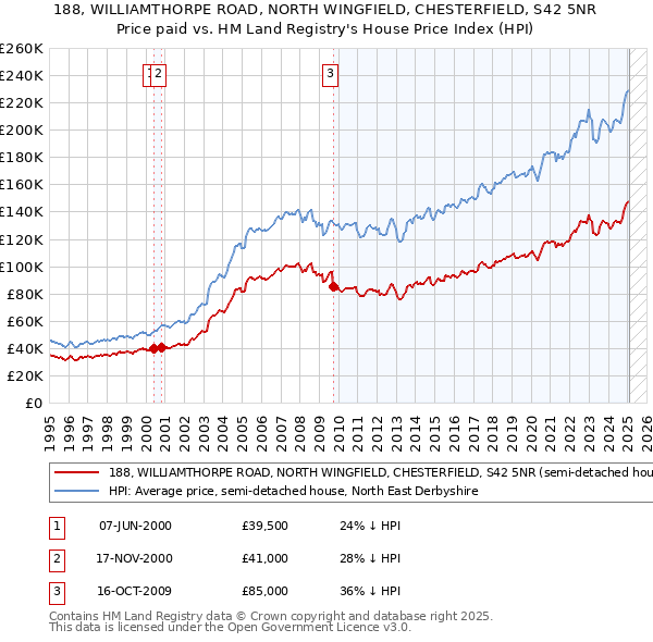 188, WILLIAMTHORPE ROAD, NORTH WINGFIELD, CHESTERFIELD, S42 5NR: Price paid vs HM Land Registry's House Price Index
