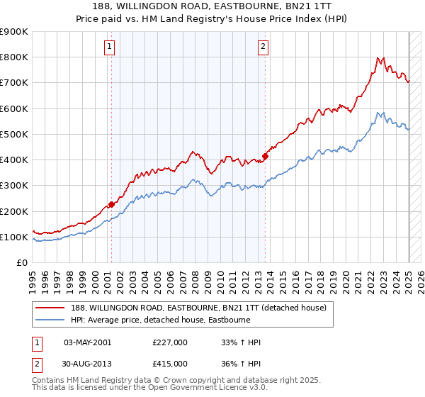 188, WILLINGDON ROAD, EASTBOURNE, BN21 1TT: Price paid vs HM Land Registry's House Price Index