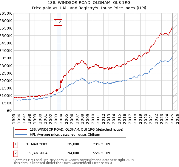 188, WINDSOR ROAD, OLDHAM, OL8 1RG: Price paid vs HM Land Registry's House Price Index