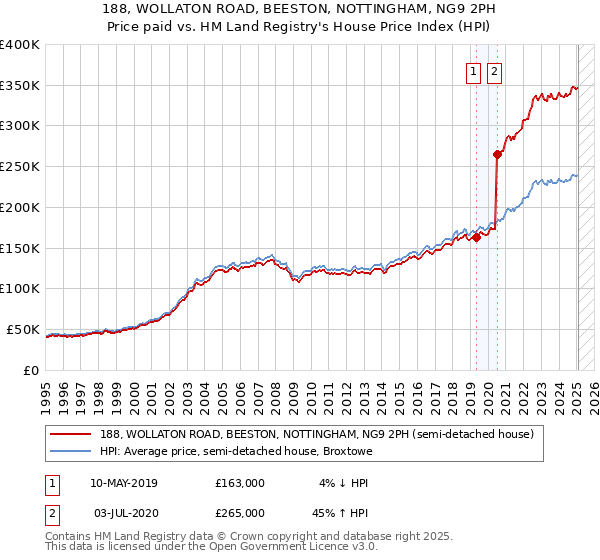 188, WOLLATON ROAD, BEESTON, NOTTINGHAM, NG9 2PH: Price paid vs HM Land Registry's House Price Index