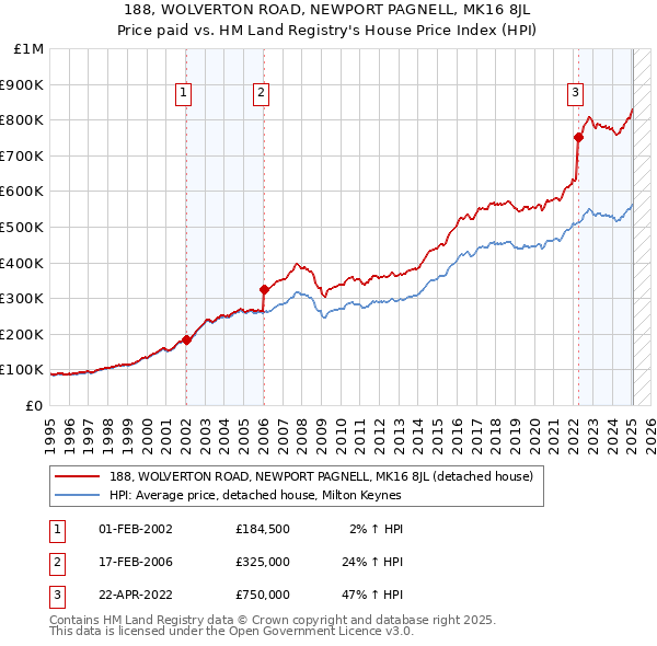 188, WOLVERTON ROAD, NEWPORT PAGNELL, MK16 8JL: Price paid vs HM Land Registry's House Price Index