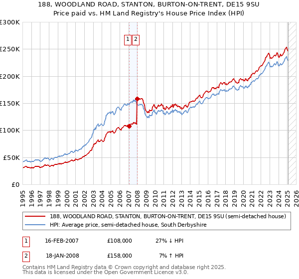 188, WOODLAND ROAD, STANTON, BURTON-ON-TRENT, DE15 9SU: Price paid vs HM Land Registry's House Price Index
