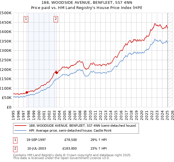 188, WOODSIDE AVENUE, BENFLEET, SS7 4NN: Price paid vs HM Land Registry's House Price Index