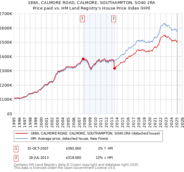 188A, CALMORE ROAD, CALMORE, SOUTHAMPTON, SO40 2RA: Price paid vs HM Land Registry's House Price Index