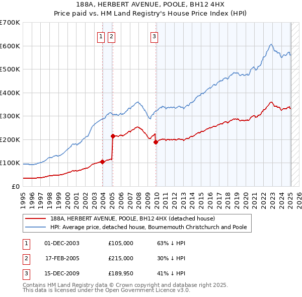 188A, HERBERT AVENUE, POOLE, BH12 4HX: Price paid vs HM Land Registry's House Price Index
