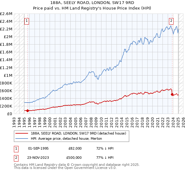 188A, SEELY ROAD, LONDON, SW17 9RD: Price paid vs HM Land Registry's House Price Index