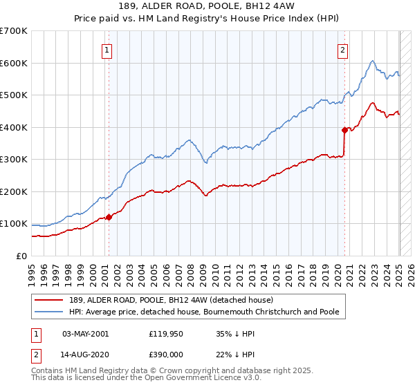 189, ALDER ROAD, POOLE, BH12 4AW: Price paid vs HM Land Registry's House Price Index