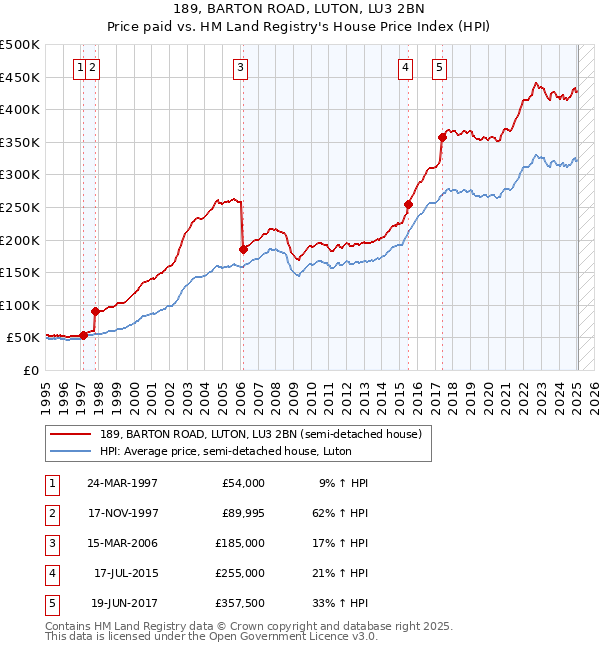 189, BARTON ROAD, LUTON, LU3 2BN: Price paid vs HM Land Registry's House Price Index