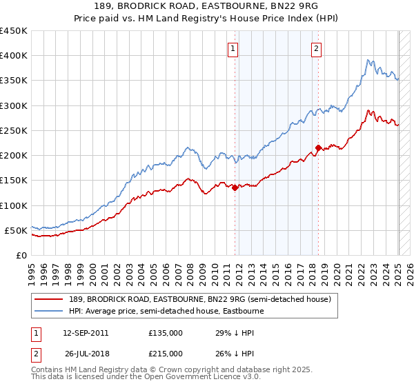 189, BRODRICK ROAD, EASTBOURNE, BN22 9RG: Price paid vs HM Land Registry's House Price Index