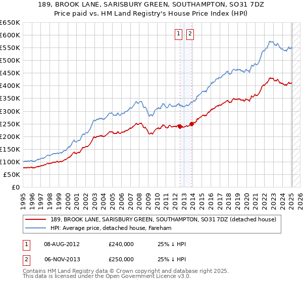 189, BROOK LANE, SARISBURY GREEN, SOUTHAMPTON, SO31 7DZ: Price paid vs HM Land Registry's House Price Index