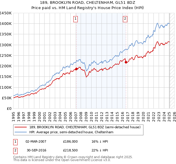 189, BROOKLYN ROAD, CHELTENHAM, GL51 8DZ: Price paid vs HM Land Registry's House Price Index