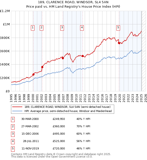 189, CLARENCE ROAD, WINDSOR, SL4 5AN: Price paid vs HM Land Registry's House Price Index