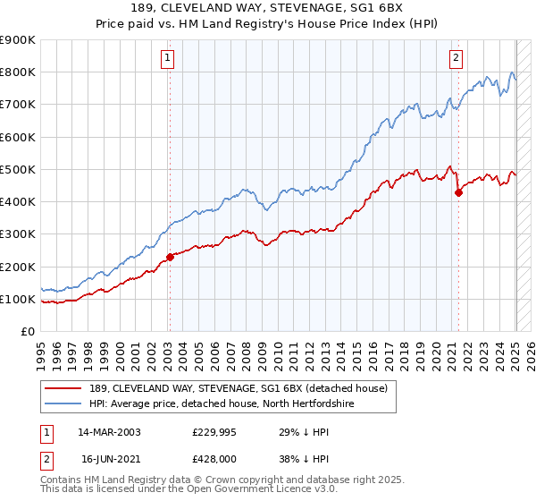 189, CLEVELAND WAY, STEVENAGE, SG1 6BX: Price paid vs HM Land Registry's House Price Index