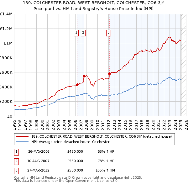 189, COLCHESTER ROAD, WEST BERGHOLT, COLCHESTER, CO6 3JY: Price paid vs HM Land Registry's House Price Index