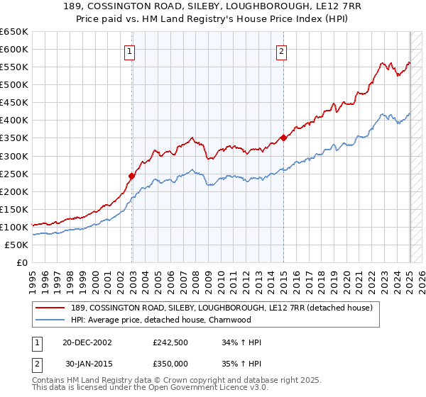 189, COSSINGTON ROAD, SILEBY, LOUGHBOROUGH, LE12 7RR: Price paid vs HM Land Registry's House Price Index