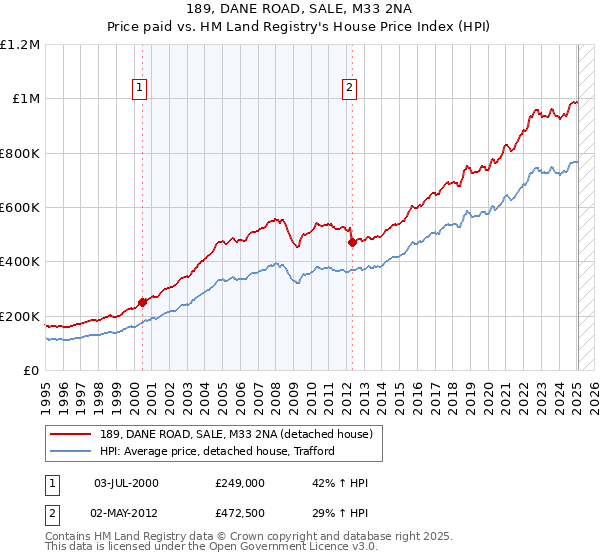 189, DANE ROAD, SALE, M33 2NA: Price paid vs HM Land Registry's House Price Index
