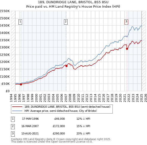189, DUNDRIDGE LANE, BRISTOL, BS5 8SU: Price paid vs HM Land Registry's House Price Index