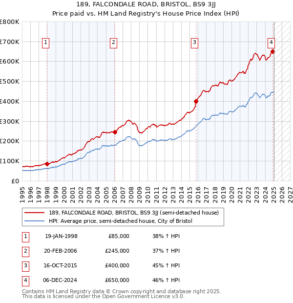189, FALCONDALE ROAD, BRISTOL, BS9 3JJ: Price paid vs HM Land Registry's House Price Index