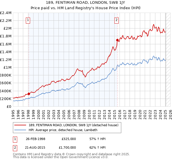 189, FENTIMAN ROAD, LONDON, SW8 1JY: Price paid vs HM Land Registry's House Price Index