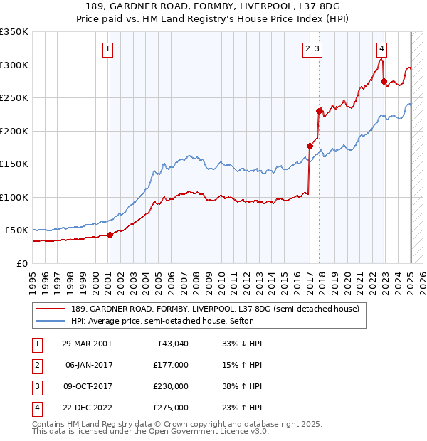 189, GARDNER ROAD, FORMBY, LIVERPOOL, L37 8DG: Price paid vs HM Land Registry's House Price Index