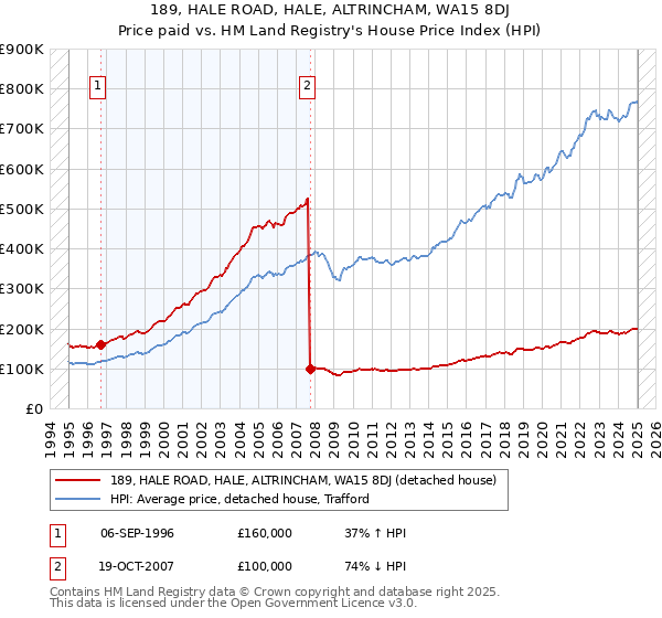 189, HALE ROAD, HALE, ALTRINCHAM, WA15 8DJ: Price paid vs HM Land Registry's House Price Index