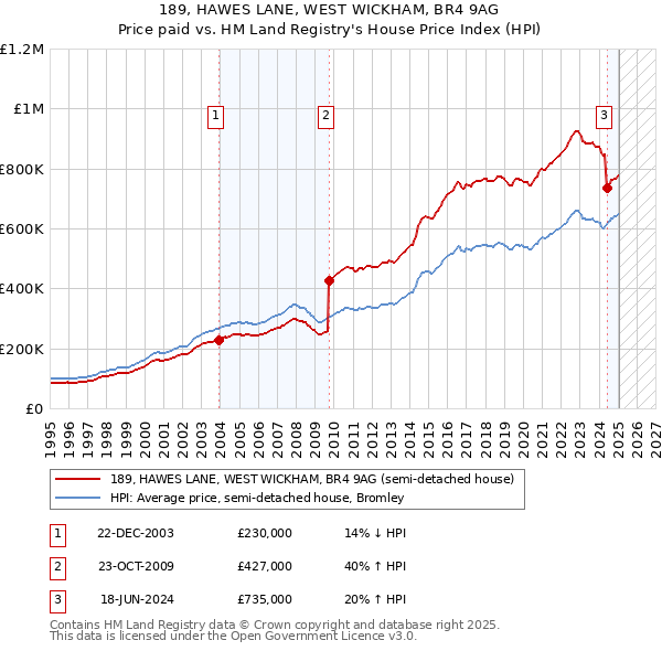 189, HAWES LANE, WEST WICKHAM, BR4 9AG: Price paid vs HM Land Registry's House Price Index