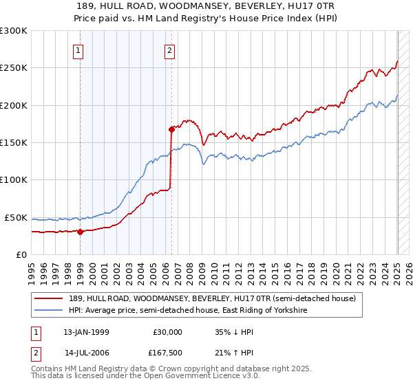 189, HULL ROAD, WOODMANSEY, BEVERLEY, HU17 0TR: Price paid vs HM Land Registry's House Price Index