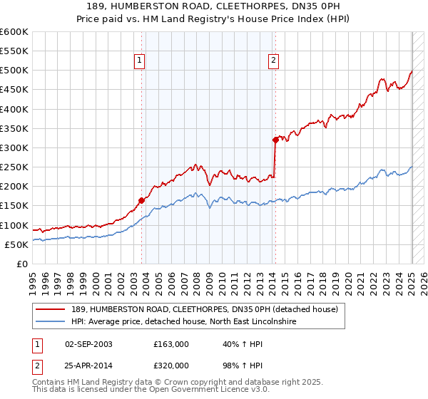 189, HUMBERSTON ROAD, CLEETHORPES, DN35 0PH: Price paid vs HM Land Registry's House Price Index