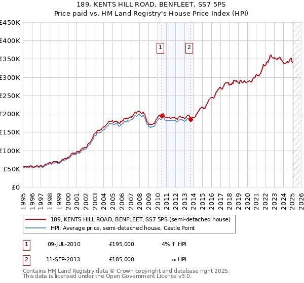 189, KENTS HILL ROAD, BENFLEET, SS7 5PS: Price paid vs HM Land Registry's House Price Index