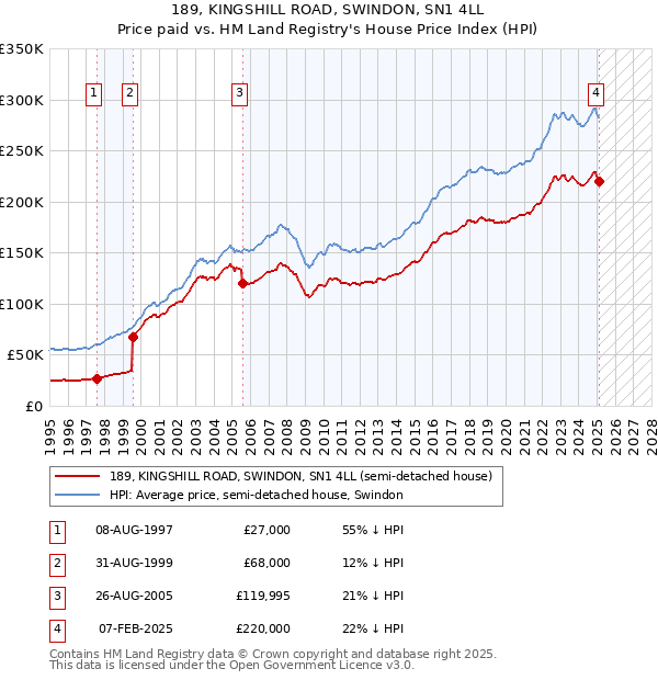 189, KINGSHILL ROAD, SWINDON, SN1 4LL: Price paid vs HM Land Registry's House Price Index
