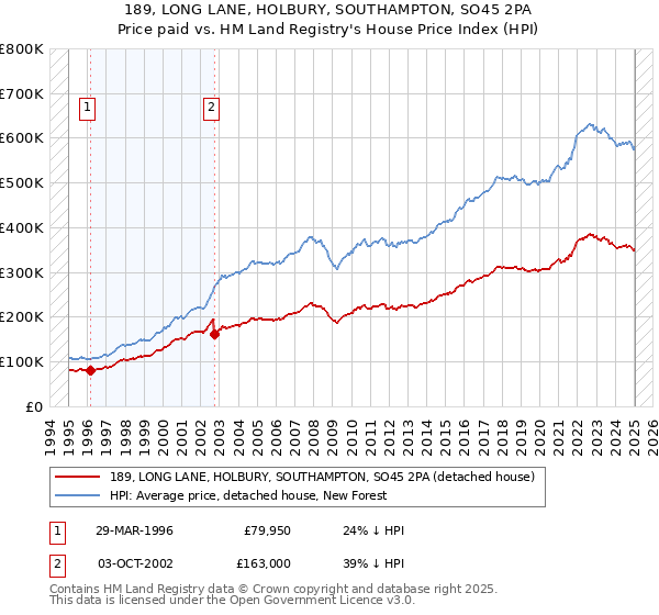 189, LONG LANE, HOLBURY, SOUTHAMPTON, SO45 2PA: Price paid vs HM Land Registry's House Price Index