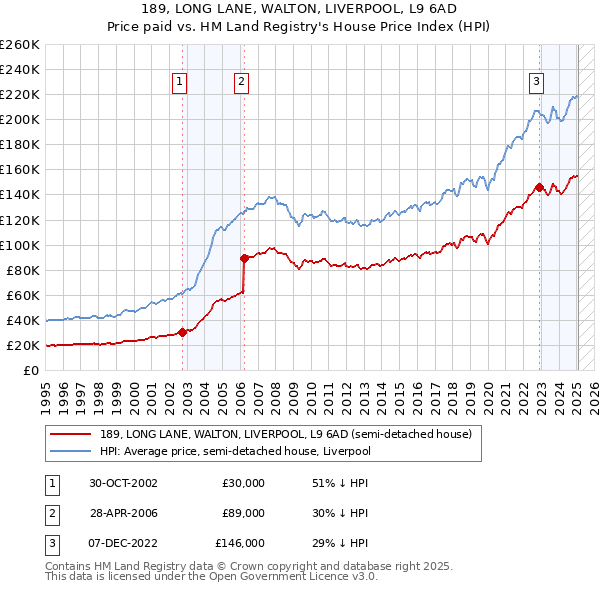 189, LONG LANE, WALTON, LIVERPOOL, L9 6AD: Price paid vs HM Land Registry's House Price Index