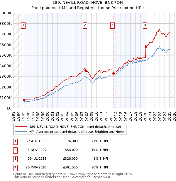 189, NEVILL ROAD, HOVE, BN3 7QN: Price paid vs HM Land Registry's House Price Index