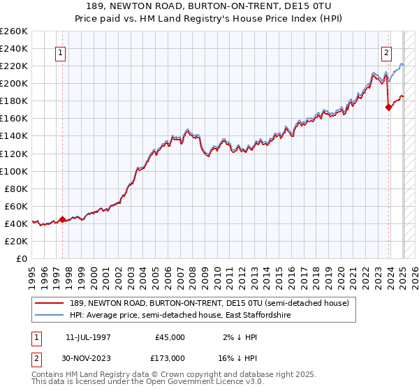189, NEWTON ROAD, BURTON-ON-TRENT, DE15 0TU: Price paid vs HM Land Registry's House Price Index