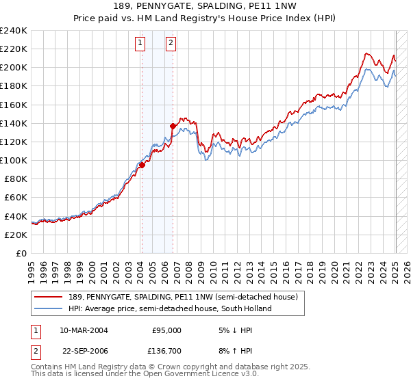 189, PENNYGATE, SPALDING, PE11 1NW: Price paid vs HM Land Registry's House Price Index