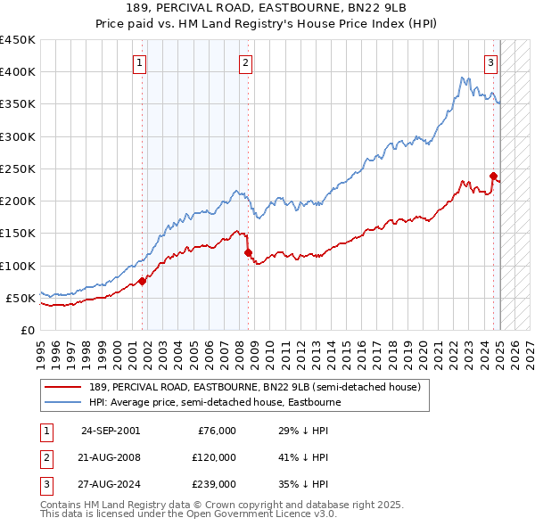 189, PERCIVAL ROAD, EASTBOURNE, BN22 9LB: Price paid vs HM Land Registry's House Price Index