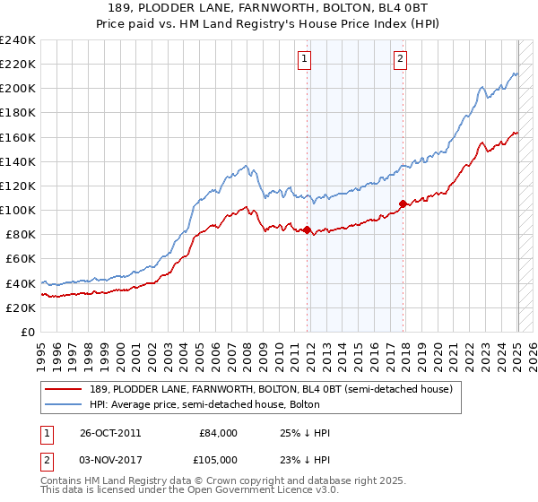 189, PLODDER LANE, FARNWORTH, BOLTON, BL4 0BT: Price paid vs HM Land Registry's House Price Index