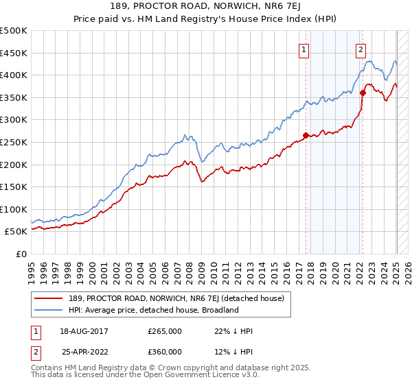 189, PROCTOR ROAD, NORWICH, NR6 7EJ: Price paid vs HM Land Registry's House Price Index