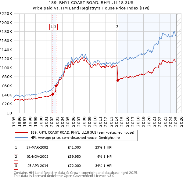 189, RHYL COAST ROAD, RHYL, LL18 3US: Price paid vs HM Land Registry's House Price Index