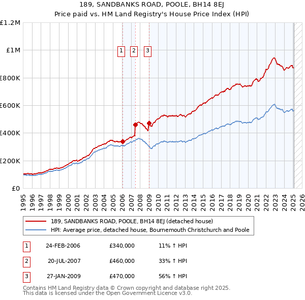 189, SANDBANKS ROAD, POOLE, BH14 8EJ: Price paid vs HM Land Registry's House Price Index
