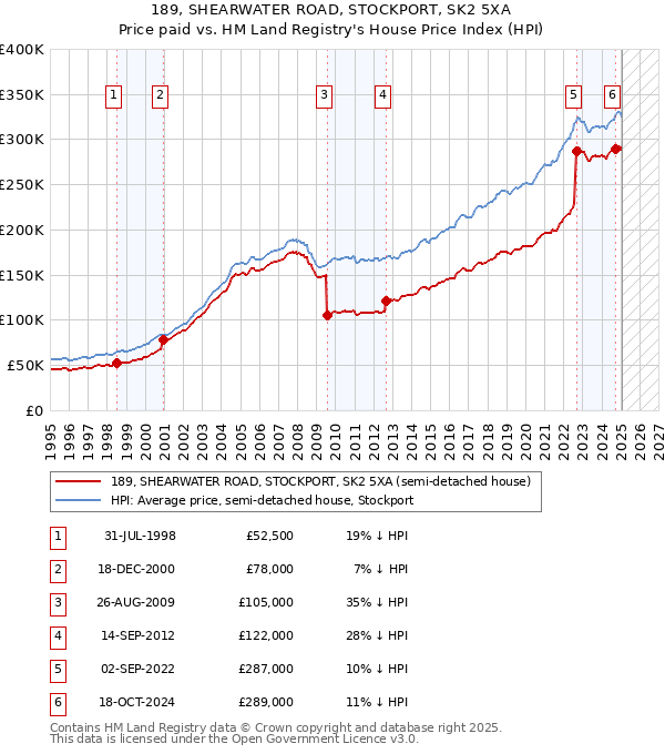 189, SHEARWATER ROAD, STOCKPORT, SK2 5XA: Price paid vs HM Land Registry's House Price Index
